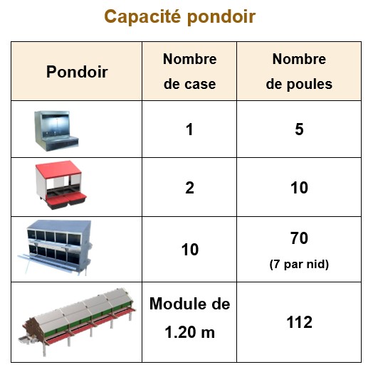 CAPACITE PONDOIR